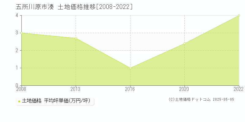 五所川原市湊の土地価格推移グラフ 