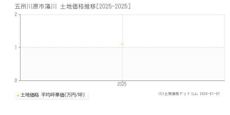 藻川(五所川原市)の土地価格推移グラフ(坪単価)[2025-2025年]