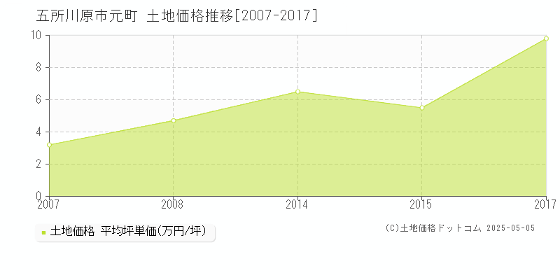 元町(五所川原市)の土地価格推移グラフ(坪単価)[2007-2017年]