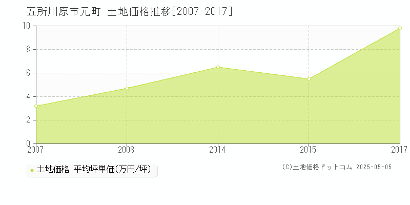 五所川原市元町の土地価格推移グラフ 