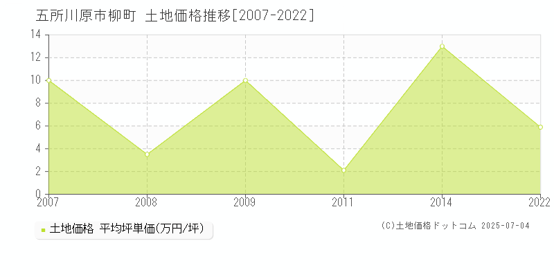 柳町(五所川原市)の土地価格推移グラフ(坪単価)[2007-2022年]