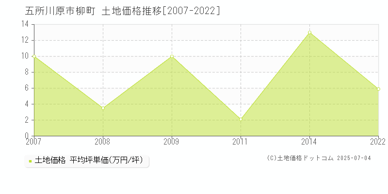 五所川原市柳町の土地価格推移グラフ 