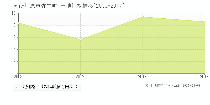 弥生町(五所川原市)の土地価格推移グラフ(坪単価)[2009-2017年]