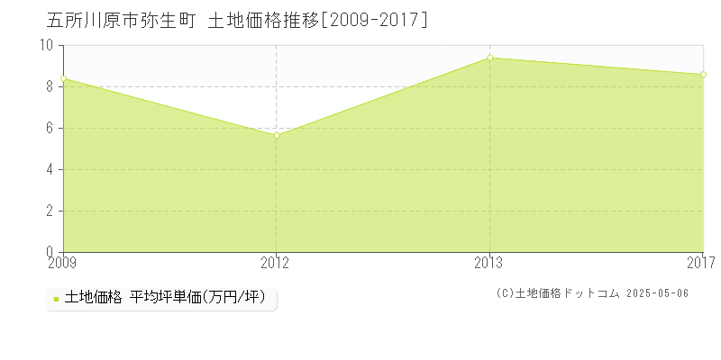 五所川原市弥生町の土地取引価格推移グラフ 