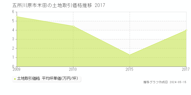 五所川原市米田の土地価格推移グラフ 