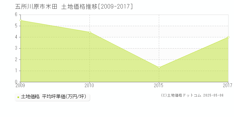 米田(五所川原市)の土地価格推移グラフ(坪単価)[2009-2017年]