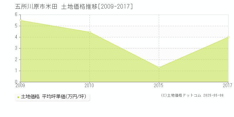 五所川原市米田の土地価格推移グラフ 