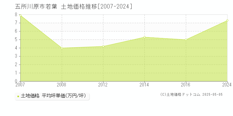若葉(五所川原市)の土地価格推移グラフ(坪単価)[2007-2024年]