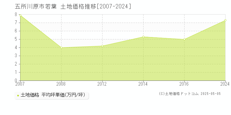 五所川原市若葉の土地価格推移グラフ 