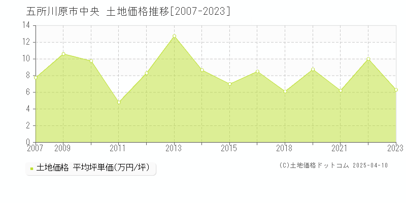 五所川原市中央の土地価格推移グラフ 