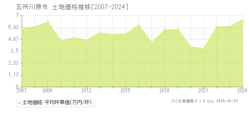 五所川原市(青森県)の土地価格推移グラフ(坪単価)[2007-2024年]