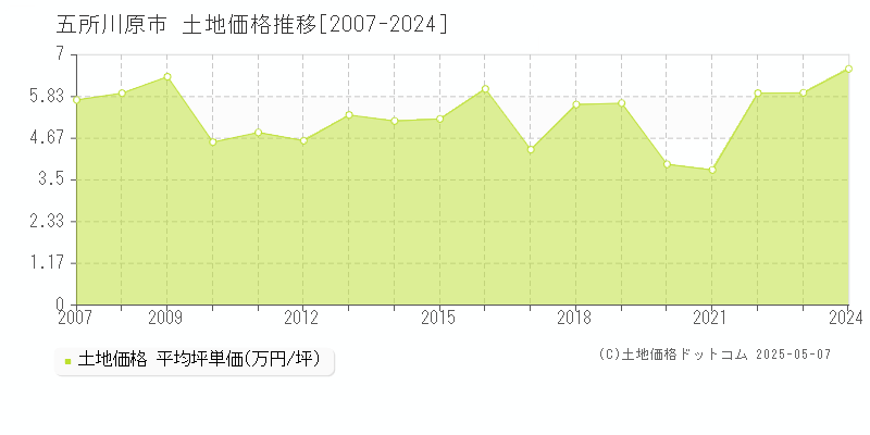 五所川原市全域の土地価格推移グラフ 