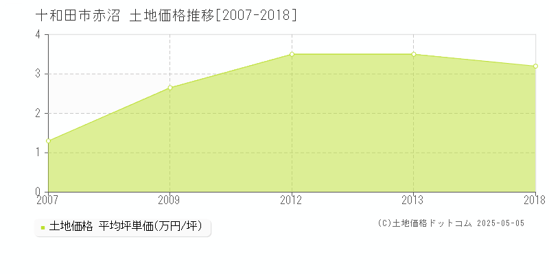 赤沼(十和田市)の土地価格推移グラフ(坪単価)[2007-2018年]
