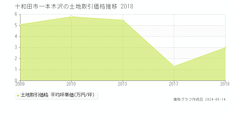 十和田市一本木沢の土地価格推移グラフ 