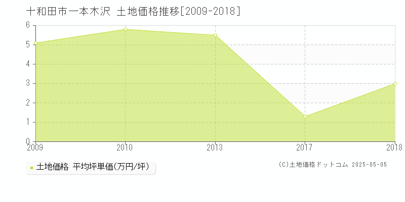 一本木沢(十和田市)の土地価格推移グラフ(坪単価)[2009-2018年]