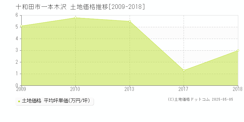 十和田市一本木沢の土地価格推移グラフ 