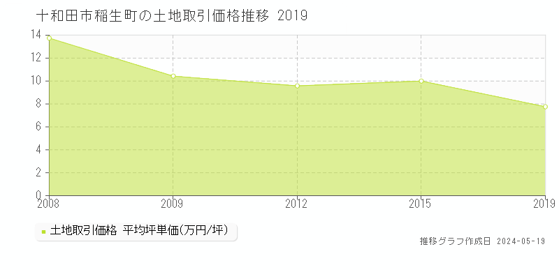十和田市稲生町の土地価格推移グラフ 