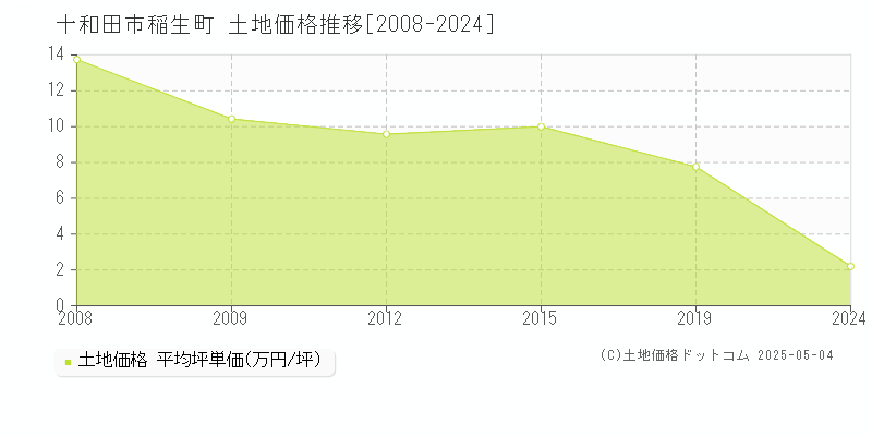 稲生町(十和田市)の土地価格推移グラフ(坪単価)[2008-2024年]