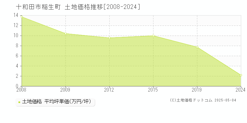 十和田市稲生町の土地価格推移グラフ 