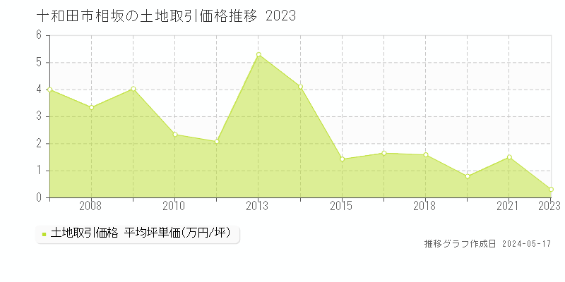 十和田市相坂の土地価格推移グラフ 