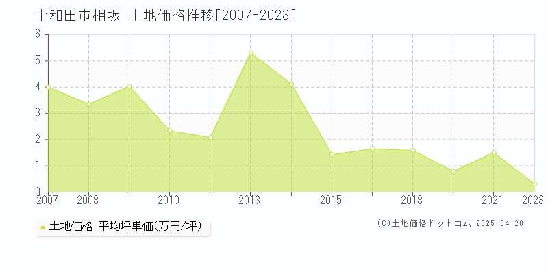 十和田市相坂の土地価格推移グラフ 