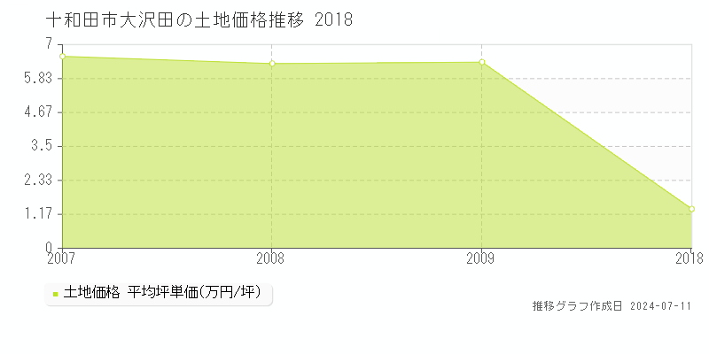 十和田市大沢田の土地価格推移グラフ 