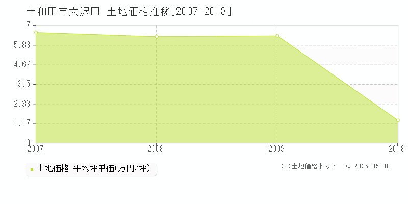 十和田市大沢田の土地価格推移グラフ 