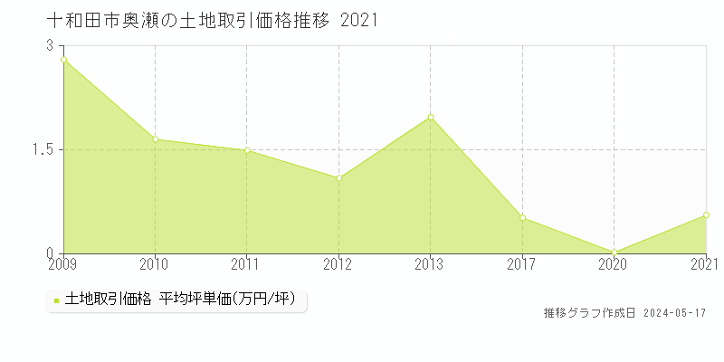 十和田市奥瀬の土地価格推移グラフ 