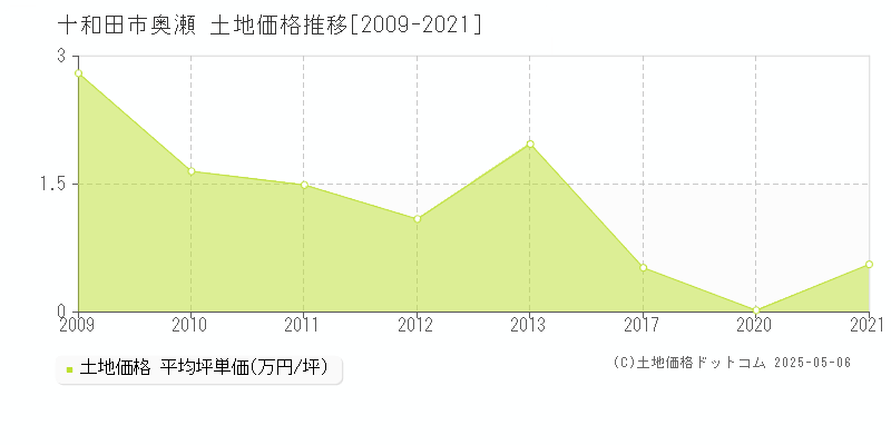 奥瀬(十和田市)の土地価格推移グラフ(坪単価)[2009-2021年]