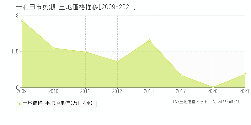 十和田市奥瀬の土地価格推移グラフ 