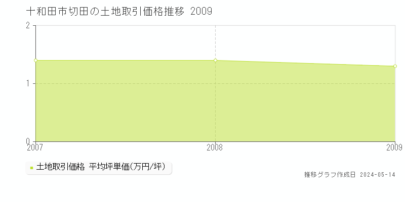 十和田市切田の土地価格推移グラフ 