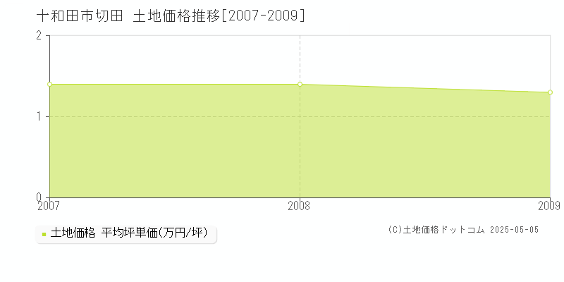 切田(十和田市)の土地価格推移グラフ(坪単価)[2007-2009年]