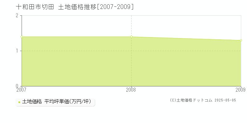 十和田市切田の土地価格推移グラフ 