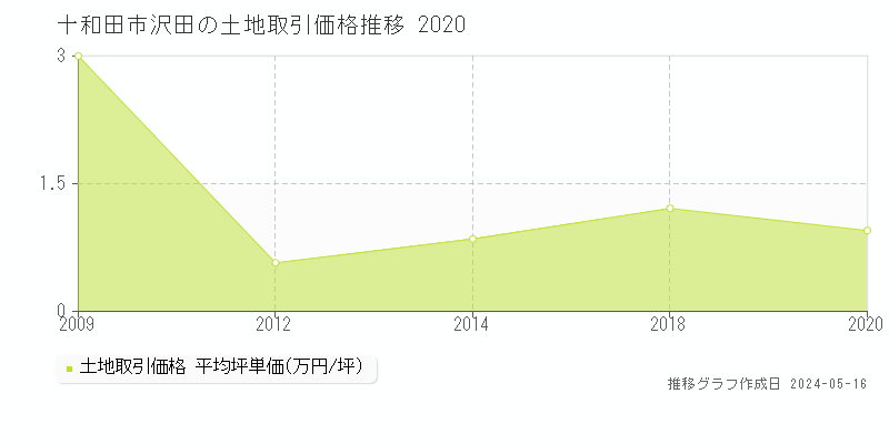十和田市沢田の土地価格推移グラフ 