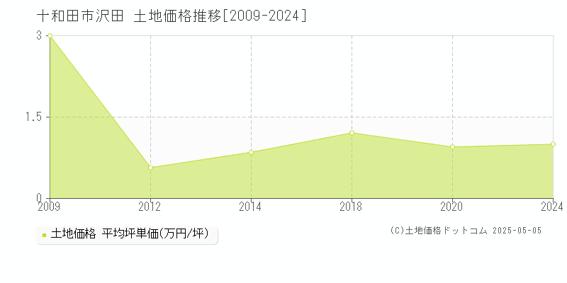沢田(十和田市)の土地価格推移グラフ(坪単価)[2009-2024年]