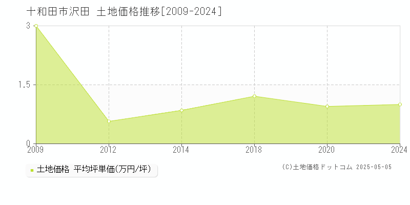 十和田市沢田の土地価格推移グラフ 