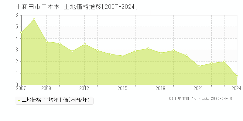 十和田市三本木の土地価格推移グラフ 