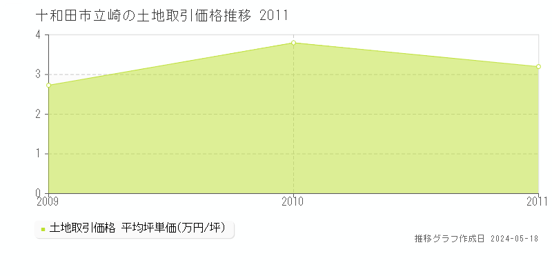 十和田市立崎の土地価格推移グラフ 