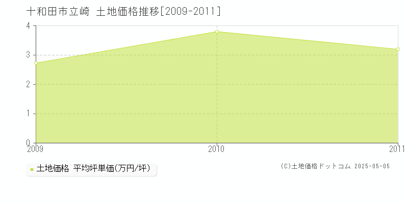 立崎(十和田市)の土地価格推移グラフ(坪単価)[2009-2011年]