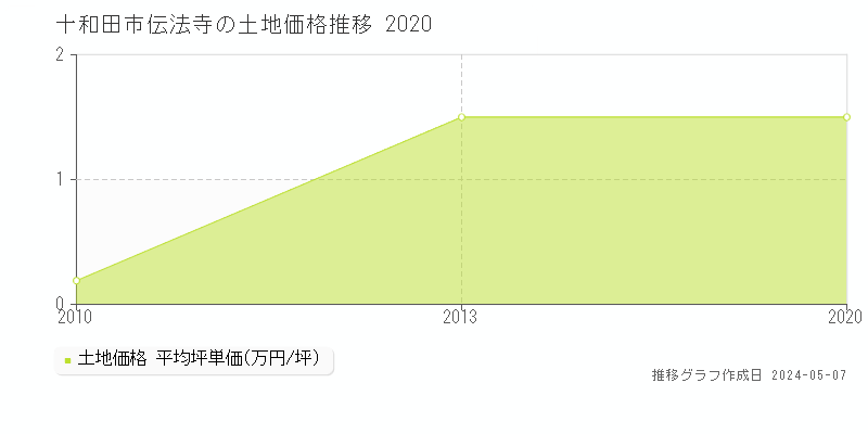十和田市伝法寺の土地価格推移グラフ 