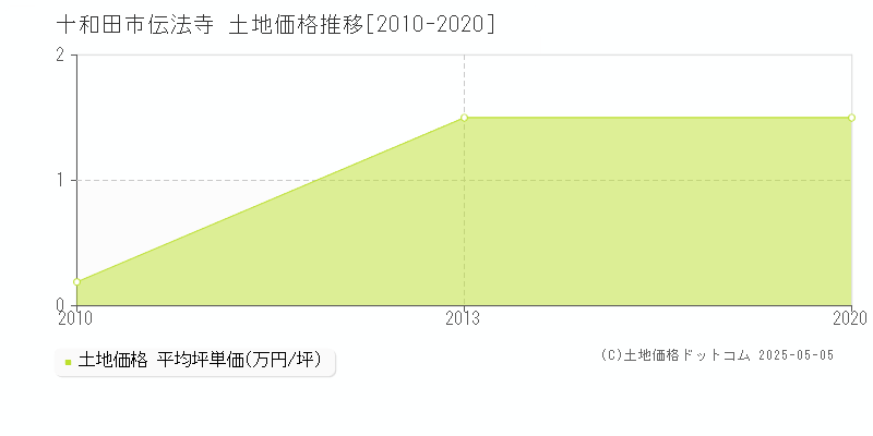 伝法寺(十和田市)の土地価格推移グラフ(坪単価)[2010-2020年]