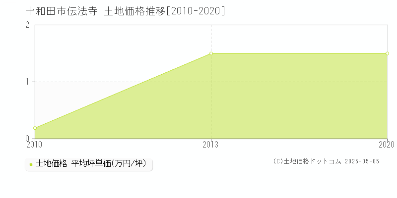 十和田市伝法寺の土地価格推移グラフ 