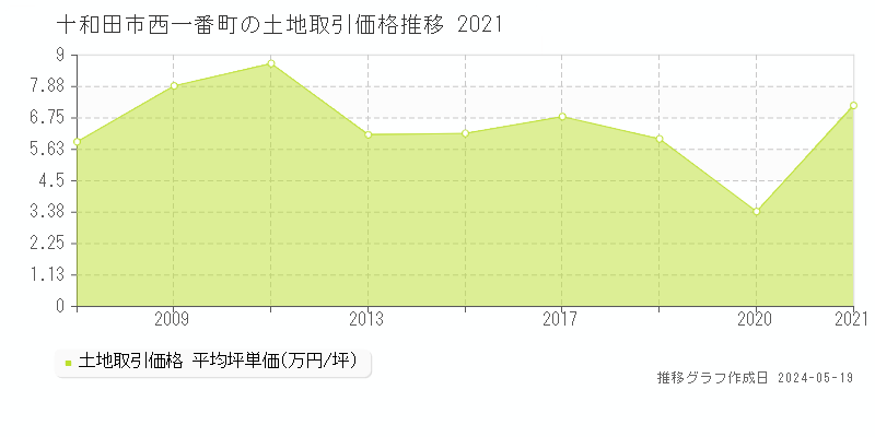 十和田市西一番町の土地価格推移グラフ 