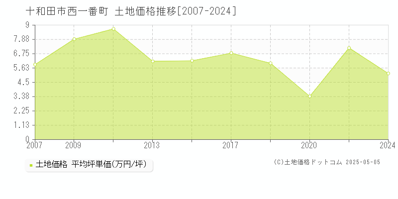 西一番町(十和田市)の土地価格推移グラフ(坪単価)[2007-2024年]