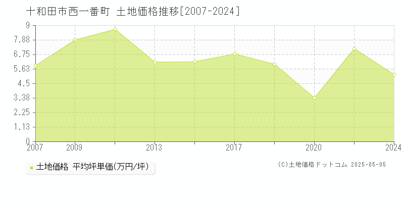 十和田市西一番町の土地価格推移グラフ 