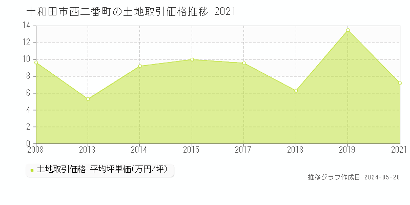 十和田市西二番町の土地価格推移グラフ 