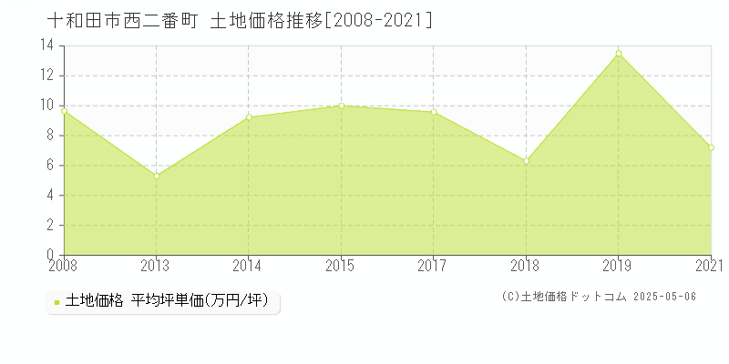 西二番町(十和田市)の土地価格推移グラフ(坪単価)[2008-2021年]