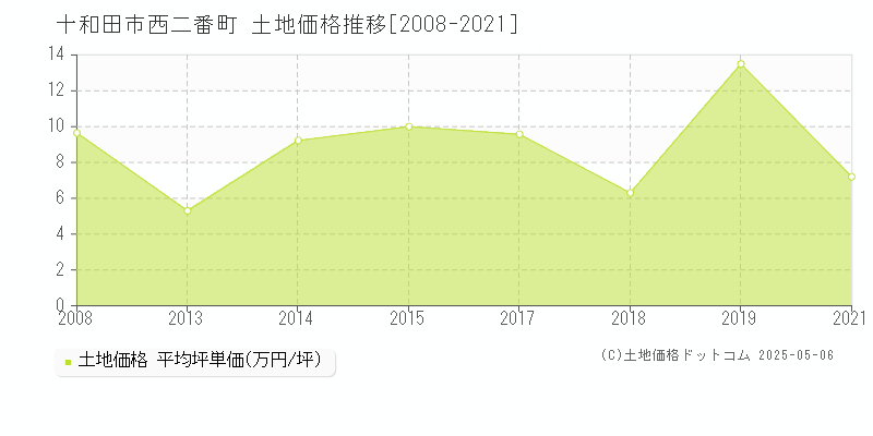 十和田市西二番町の土地価格推移グラフ 