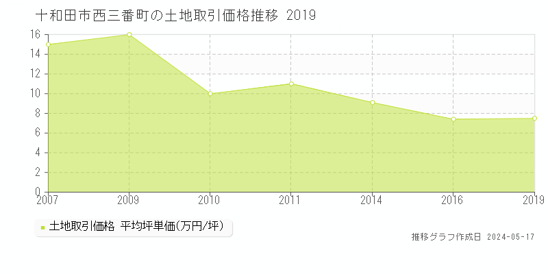 十和田市西三番町の土地価格推移グラフ 
