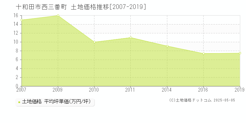 西三番町(十和田市)の土地価格推移グラフ(坪単価)[2007-2019年]